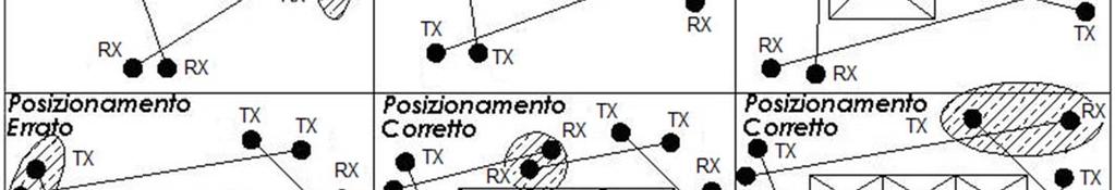 rilevatori della stessa specie (Tx con Tx; Rx con Rx).