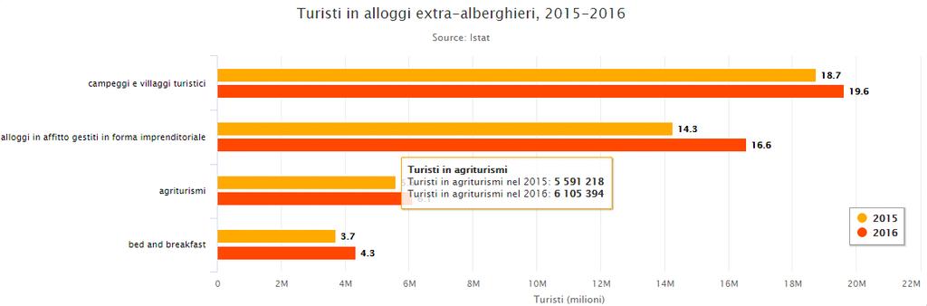 Dall'analisi, in tutti gli anni, è stato riscontrato una maggior richiesta per gli esercizi alberghieri.