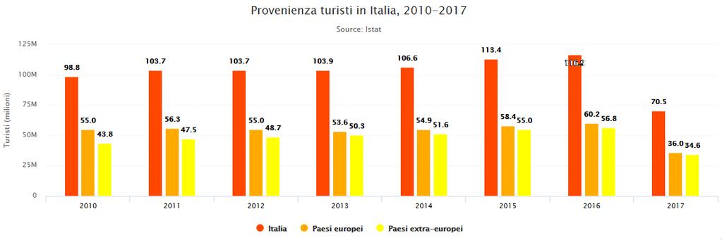 Il grafico analizza la provenienza dei turisti. Questa analisi è stata effettuata su i turisti italiani, europei e extra-europei.