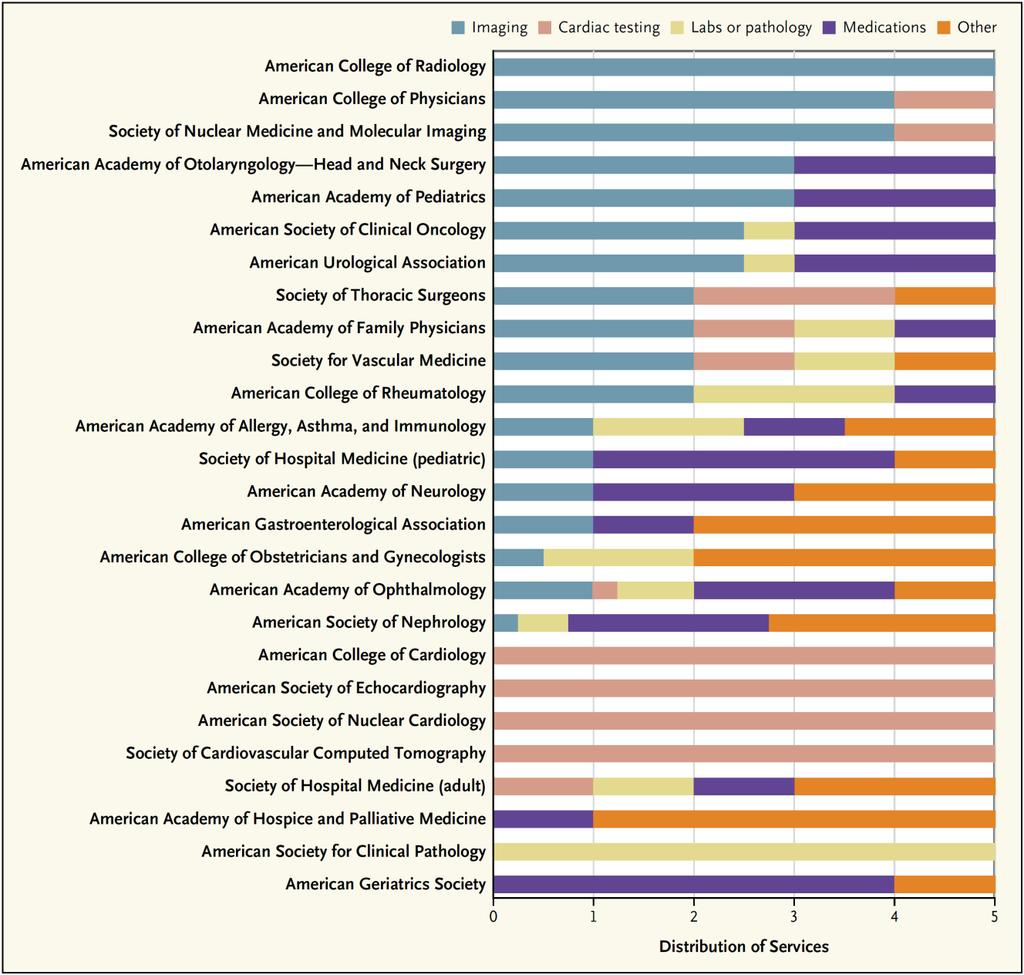 Scelta delle priorità le società scientifiche indicano servizi di altre società come servizi da abbandonare le prime 25 società in Choosing