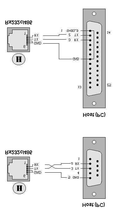 Porta principale RS232 La porta principale (H), configurata in modalità RS232 tramite i jumper U, V e Z, è atta a colloquiare con un PC al baudrate di 19200.