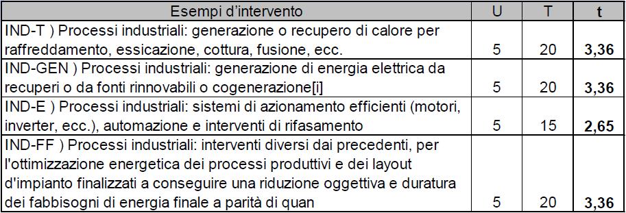 LE NUOVE LINEE GUIDA PER IL CONSEGUIMENTO DI TITOLI EFFICIENZA ENERGETICA - DELIBERA EEN 9/11 Viene ridefinito il coefficiente moltiplicativo per 18 categorie di intervento, 4