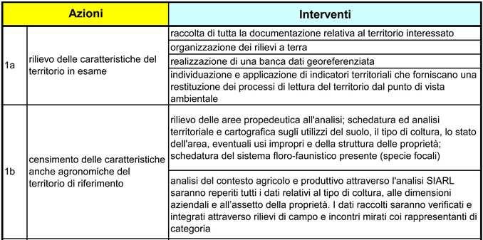 STRATEGIA DI INTERVENTO - FASI, AZIONI INTERVENTI FASE 1 Ricostruzione del quadro