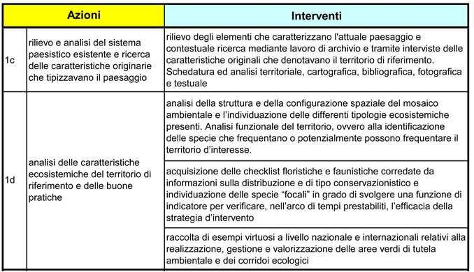 STRATEGIA DI INTERVENTO