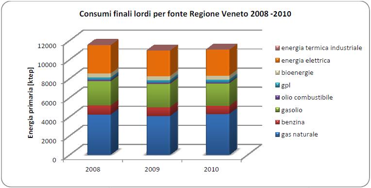 Anche in Veneto solo una parte dell energia richiesta viene prodotta e/o trasformata sul territorio regionale, mentre la restante è importata direttamente dall esterno.