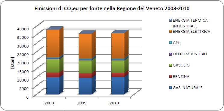 La produzione di energia in Veneto è limitata a quella elettrica, che deriva dall attività di centrali di trasformazione, che utilizzano gas naturale, olio combustibile e carbone di provenienza