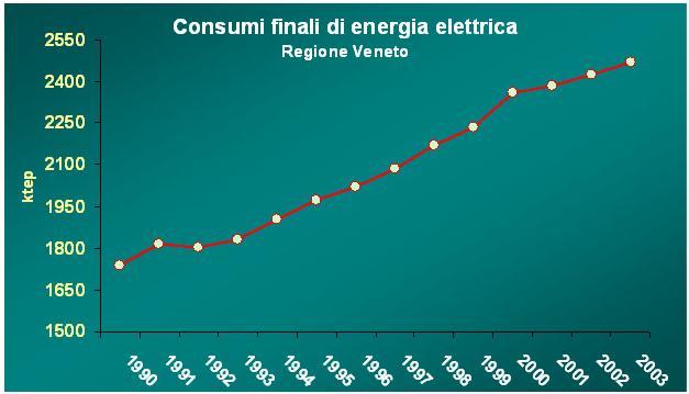 La Regione Veneto è caratterizzata da forti consumi energetici: il fabbisogno regionale corrisponde a quasi il 10% di quello nazionale.