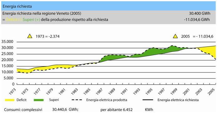 Richiesta energetica in Veneto (fonte: ARPAV) 6.