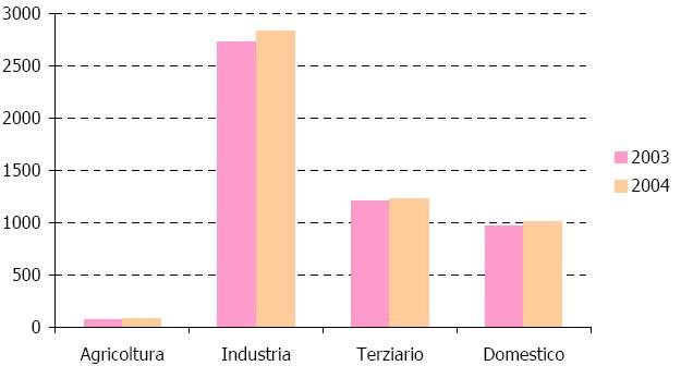 Consumo di prodotti petroliferi nelle province venete nel 2005 (tonnellate) (fonte: Rapporto sullo stato dell ambiente Prov.