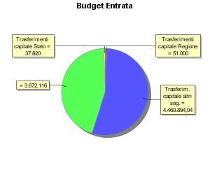 BUDGET Tit. Int. Descrizione Importo 2018 CP 04 03 2016 CP 04 05 Tit. Cat. Descrizione Trasferimenti capitale Regione Importo 51.000,00 1.866.522,95 2019 CP 4 02 683.862,20 2018 CP 04 05 1.319.