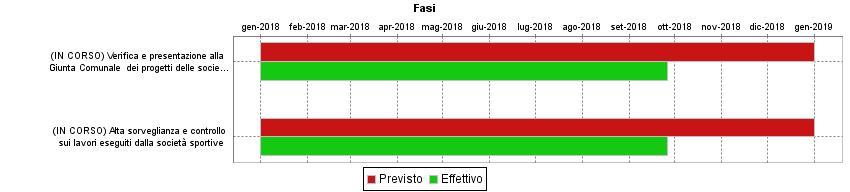 GANTT FASI Descrizione Peso Inizio Previsto Fine Prevista Responsabile Centro di Responsabiltà Note Verifica e presentazione alla Giunta Comunale dei progetti delle società sportive per