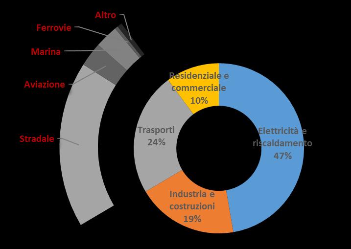 Mobilità sostenibile: un problema complesso Problema complesso TRASPORTI (un terzo dei consumi finali di energia) 24% delle emissioni GHG (35% delle emissioni non ETS)