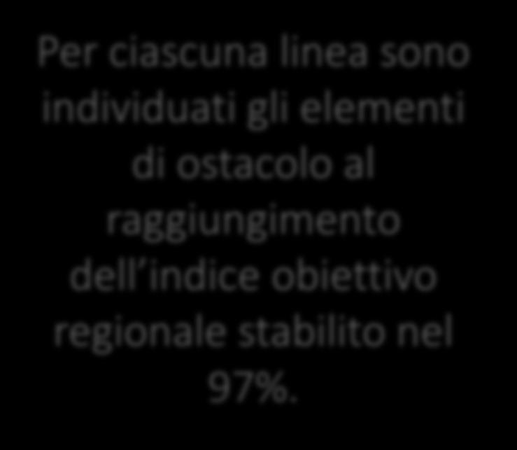 Linea a semplice binario con punti d'incrocio distanti. Programmazione non cadenzata. Conflitti con treni merci.