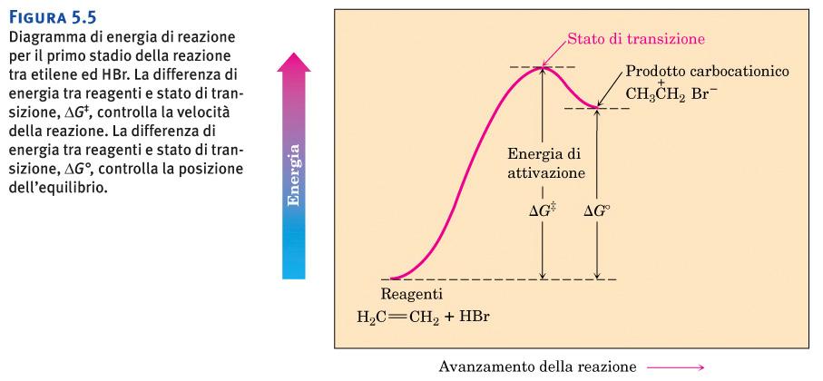 Questo si può rappresentare con un diagramma di energia di