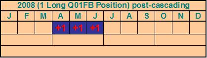 Al termine delle negoziazioni del 26 Marzo, la posizione lunga Futures Q01FB viene così trasformata: 1 posizione lunga Futures M01FB 1 posizione lunga Futures M02FB 1 posizione lunga Futures M03FB