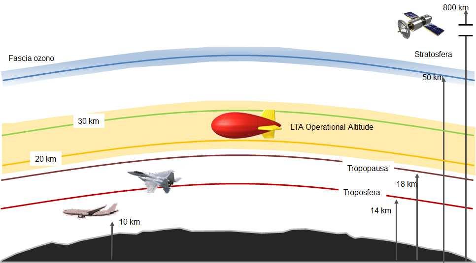 IL PROGETTO PRO-ITALIA La Piattaforma Stratosferica