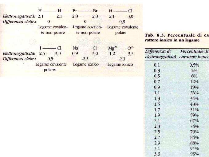 Se la differenza di elettronegatività ( x) è 1,9 il legame è IONICO Se 0,5