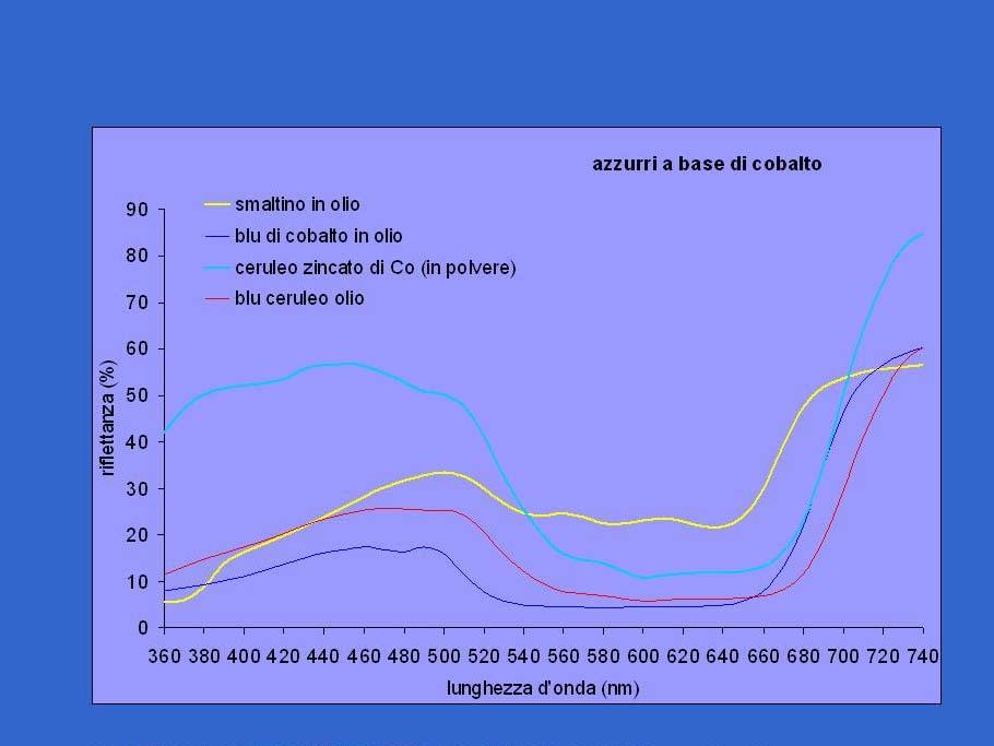 riflettanza (%) 30 20 10 0 400 450 500