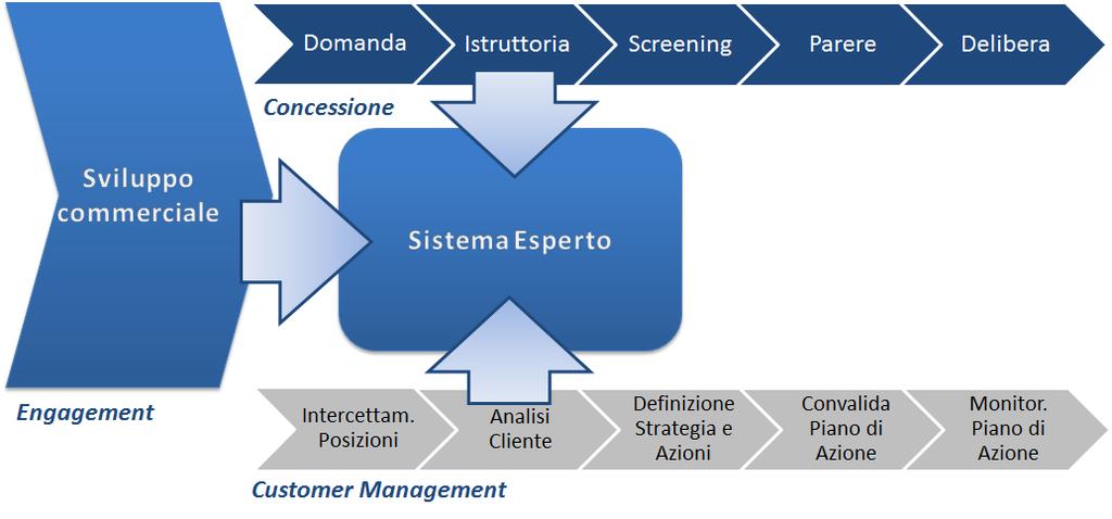 previsione forward looking Analisi flussi di cassa Sia