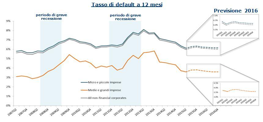 Qualche flash dal Barometro CRIF La rischiosità Il tasso di default delle imprese non finanziarie italiane a Giugno 2015 si è attestato al 6%, in sensibile diminuzione rispetto al 6,6% registrato