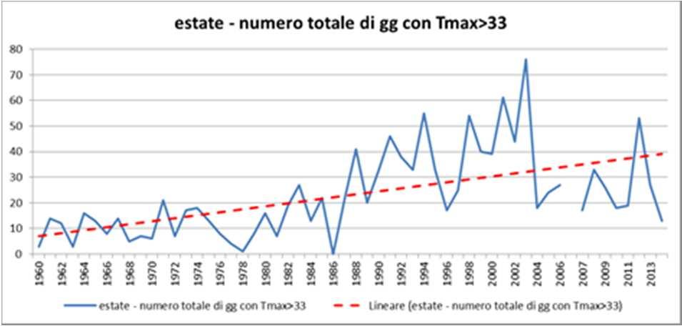 Analisi meteoclimatica il numero di giorni con temperature molto alte è tendenzialmente in aumento