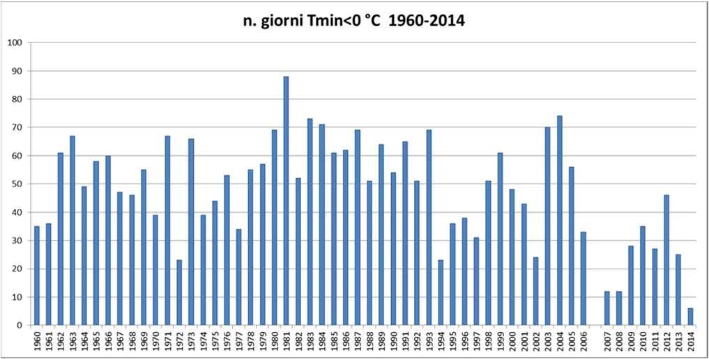 Analisi meteoclimatica i giorni di gelo (cioè con