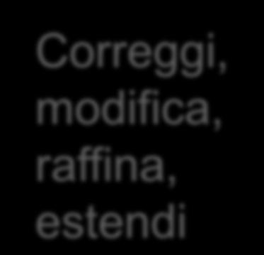 cardinalità di associazioni (e attributi) Determina gli identificatori delle entità Correggi, modifica, raffina, estendi Individua le generalizzazioni e le associazioni is-a,