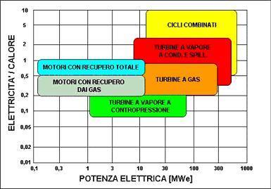 Impianti per la cogenerazione - In funzione delle diverse tipologie impiantistiche e della taglia, si hanno a disposizione diverse