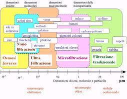 La classificazione più importante dei processi a membrana è la seguente: Una delle classificazioni più utilizzate riguardante tale tecnologia è la seguente : Effettuata in base alla