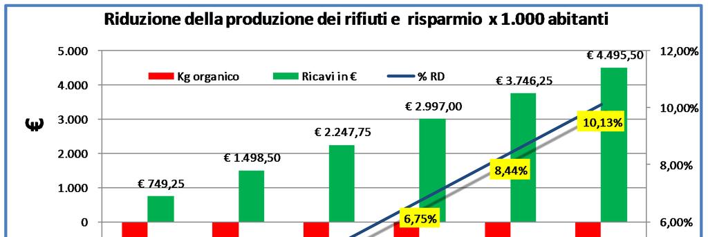 Uno scenario di efficienza dell autocompostaggio -4 Abruzzo 2010: prodotti 670.000 T RSU.