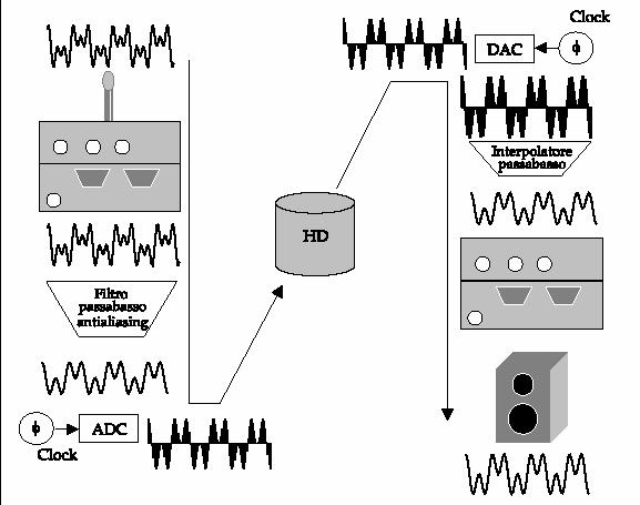 La codifica del suono: scheda audio Non è il clock