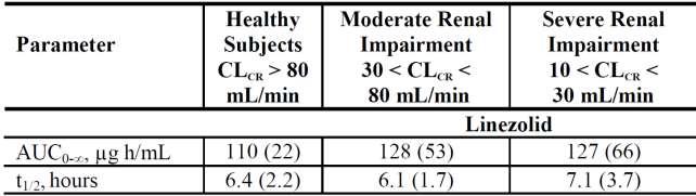 not altered in patients with any degree of renal insufficiency