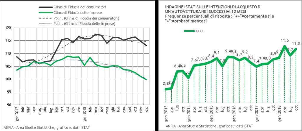 Fiducia dei consumatori e delle imprese (Dati ISTAT) A dicembre 2018, ISTAT stima una flessione dell indice del clima di fiducia dei consumatori da 114,7 a 113,1; anche l indice composito del clima