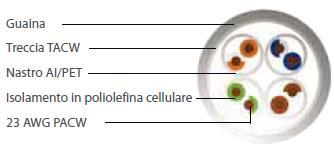 coppie 23AWG 10GPlus HF1 LSZH Telecom Italia