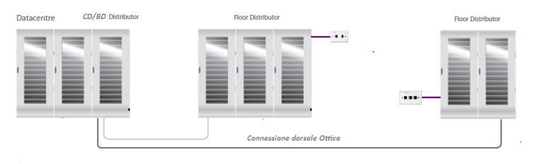 Bretelle in rame Cablaggio di dorsale Il cablaggio di dorsale interconnette il centro stella, o armadio di edificio, agli armadi di piano e si compone delle seguenti parti: Dorsale dati: cavo in