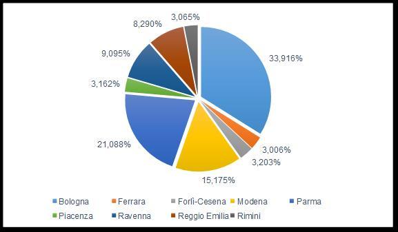 La tabella 3 consente fermo restando quanto specificato nella nota 1 di pagina 3 una comparazione tra le province relativamente ai finanziamenti statali e a quelli regionali attribuiti nel 2016.