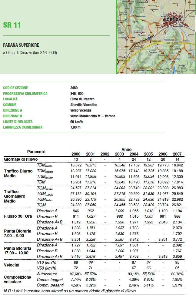 Nello specifico, di seguito, si riportano i dati di due sezioni della SR 11, una verso Nord (Vicenza) e una verso Sud (Montecchio). figura n.