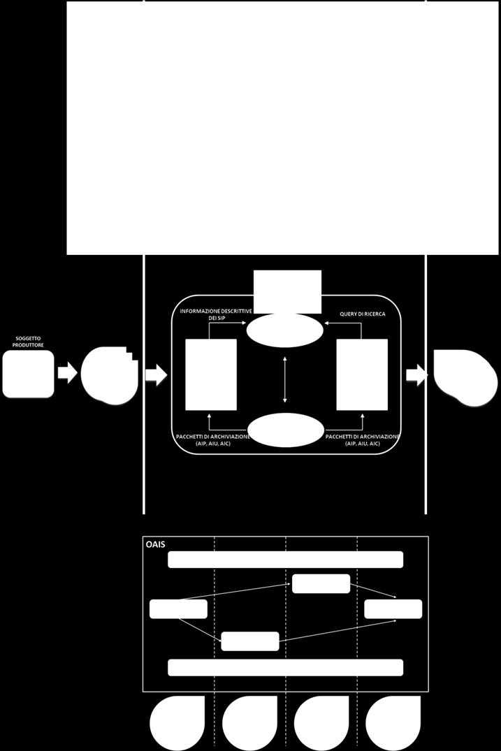 Figura 4 - Sistema di conservazione e conformità al modello OAIS 8.