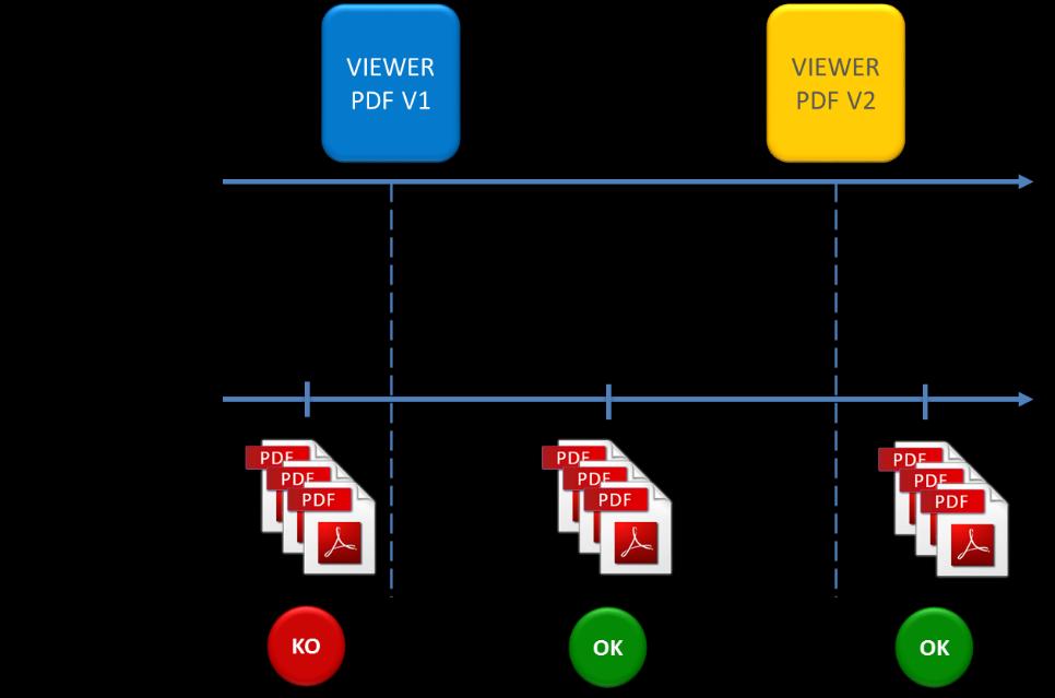 Processo di conservazione Ad un oggetto digitale conservato viene associato un viewer sulla base delle seguenti: formato (mime type); eventuale versione del formato; versione dello strumento di