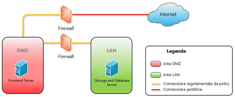 Sistema di conservazione Sono presenti: Un area DMZ che ospita le componenti esposte (SFTP e Front End); Un area LAN, inaccessibile da rete esterna, che ospita le componenti di Back End, Engine,