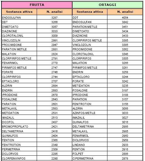 RISULTATI DEL CONTROLLO UFFICIALE SUGLI ORTOFRUTTICOLI SOSTANZE ATTIVE