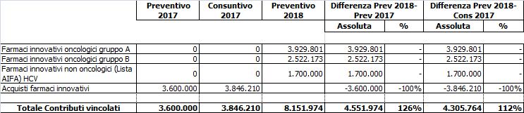 Rispetto al consuntivo 2017, la voce A.1.A. finanziamenti da Regione per quota F.S.N. regionale rileva un incremento di 3,830 mil. (+6%) e, rispetto al preventivo dello scorso esercizio, di 6,847 mil.