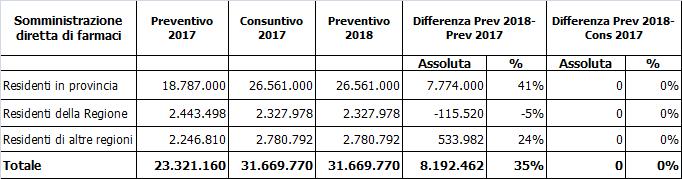 (+3% rispetto al consuntivo 2017, già rimodulato rispetto al preventivo 2017 di +4,769 mil.).