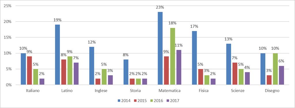 Andamento delle percentuali di