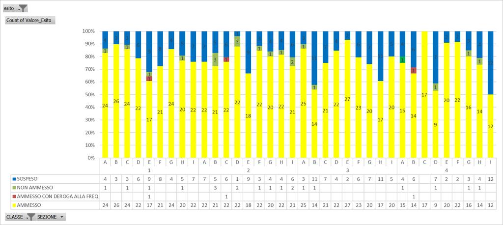 Figura 1 - Percentuali degli studenti promossi, con