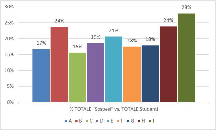 Figura 6 Totale di studenti con debiti suddivisi rispetto al totale degli studenti per sezione Figura 7 Totale di studenti con debiti rispetto al totale degli studenti suddivisi