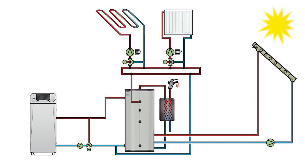 Serbatoio ACS con sostegno al sistema solare e puffer: Con questa variante l'acqua calda viene riscaldata solo da un sistema solare.