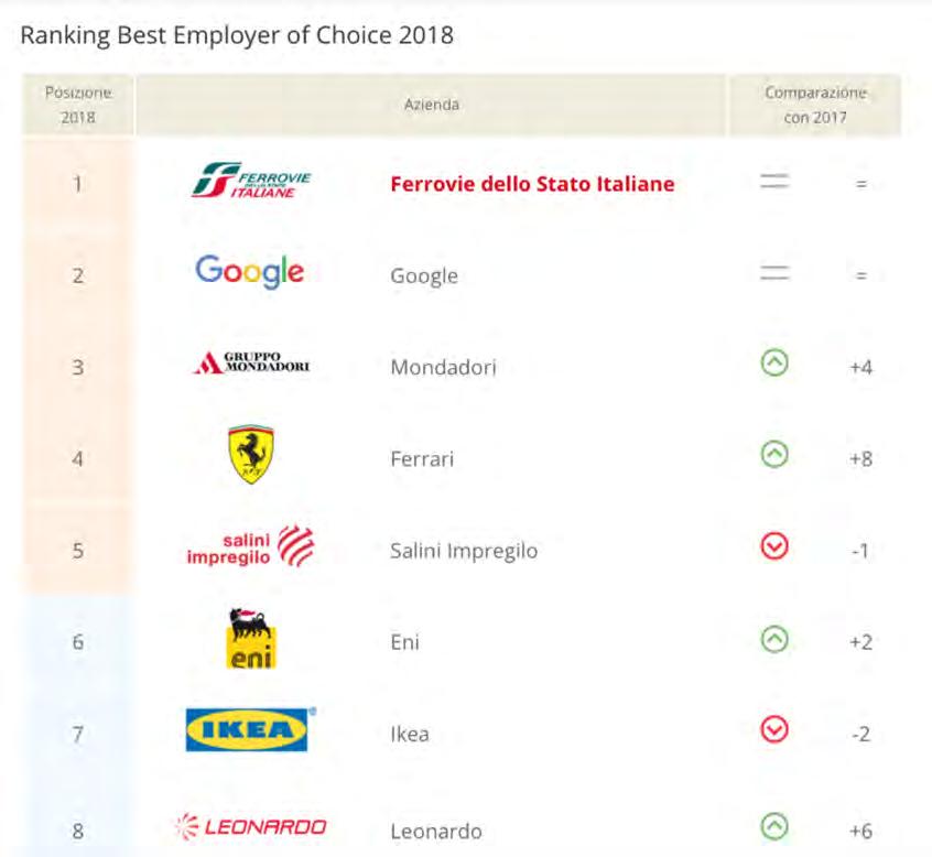Best Employer of Choice: le aziende