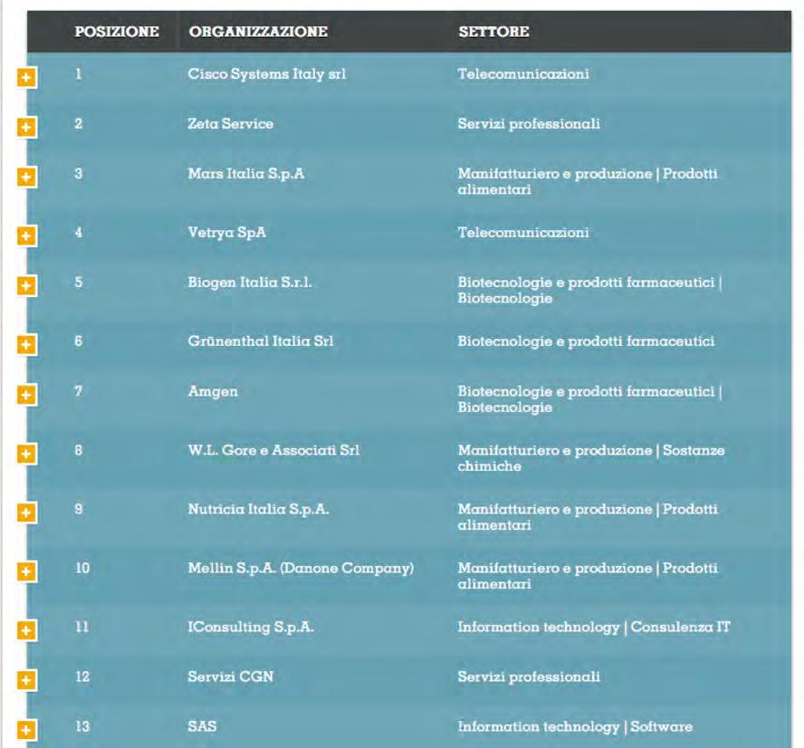 Classifica delle medie