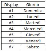 Nel caso si sia scelta l'opzione 1/99 giorni, impostare il numero di giorni tra una rigenerazione e l'altra. Premere SET per uscire.